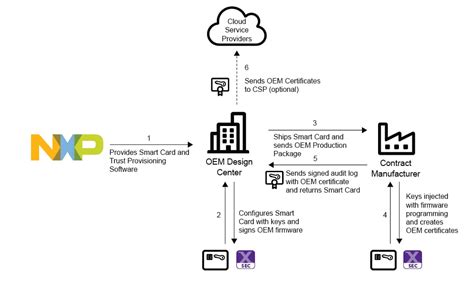 Smart Card Trust Provisioning for MCUs 